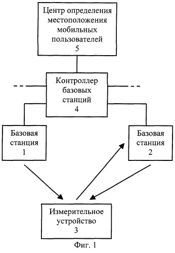 Способ определения взаимного временного рассогласования сигналов базовых станций в системе сотовой радиосвязи (патент 2248668)