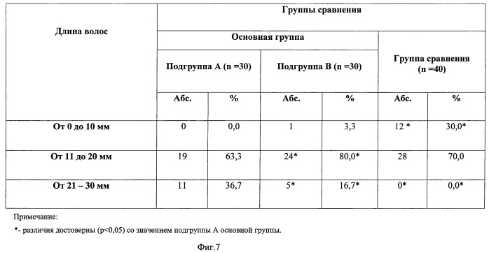 Способ лечения алопеции (патент 2406512)