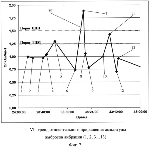 Способ диагностики повреждения деталей машин (патент 2540195)