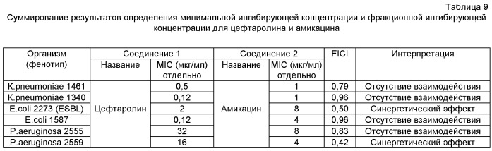 Композиции и способы лечения, включающие цефтаролин (патент 2524665)