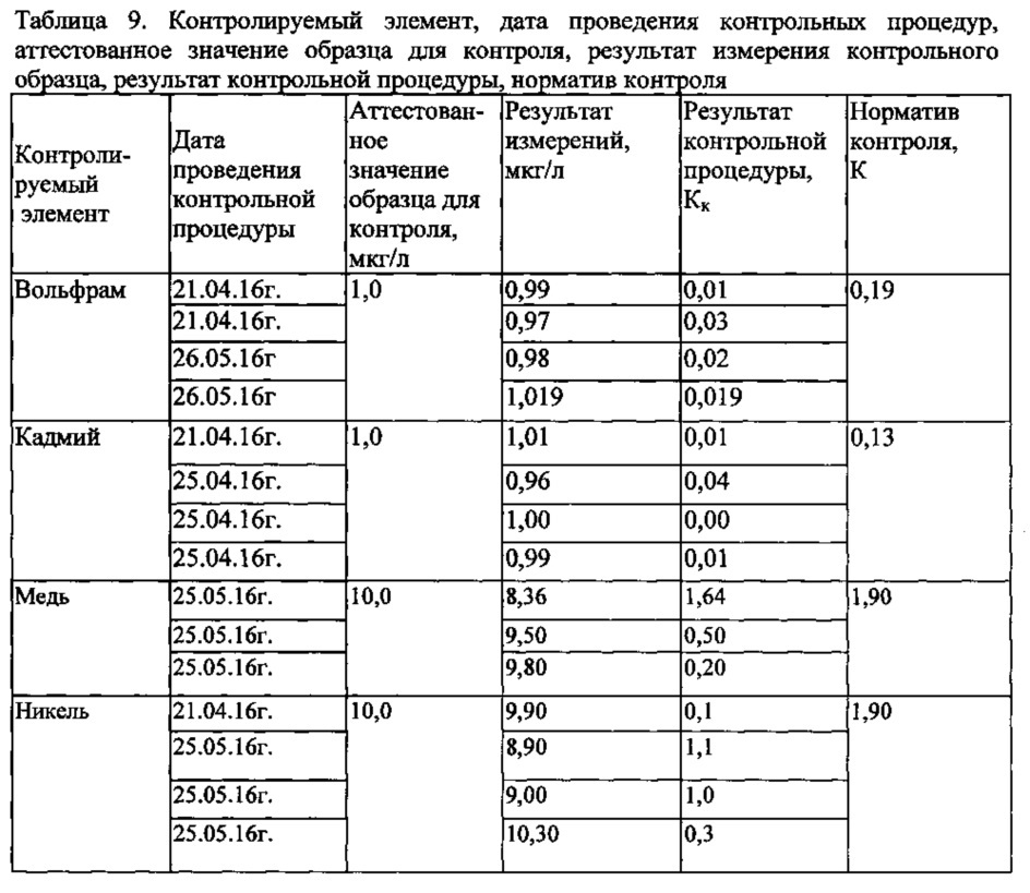 Способ количественного определения алюминия, ванадия, вольфрама, железа, кадмия, кобальта, магния, марганца, меди, никеля, свинца, стронция, титана, хрома, цинка в атмосферном воздухе методом масс-спектрометрии с индуктивно связанной плазмой (патент 2627854)