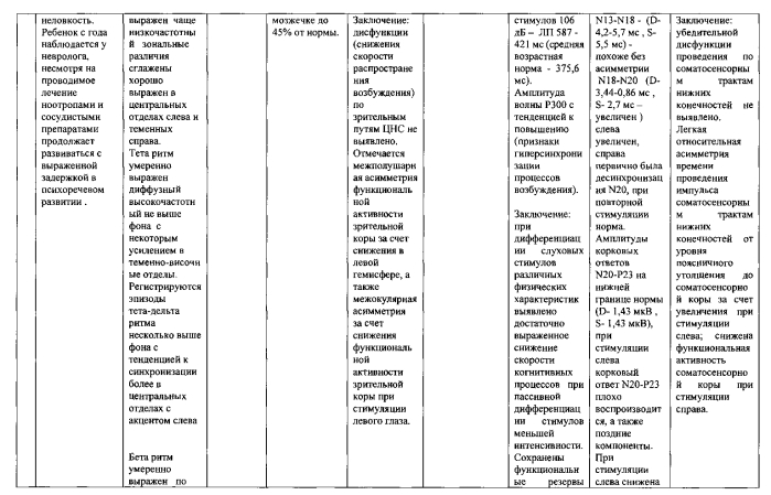 Способ оценки тяжести детского церебрального паралича (дцп) и задержек в психоречевом развитии (зпрр) (патент 2561290)