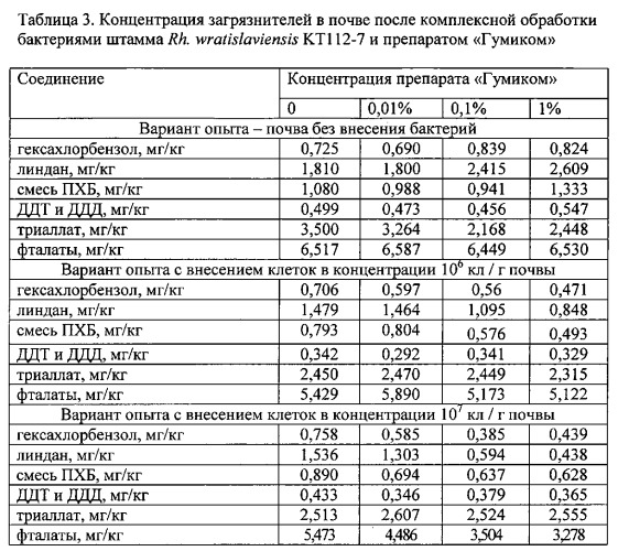 Способ очистки почв, загрязненных полихлорированными бифенилами и другими токсичными соединениями (патент 2563660)