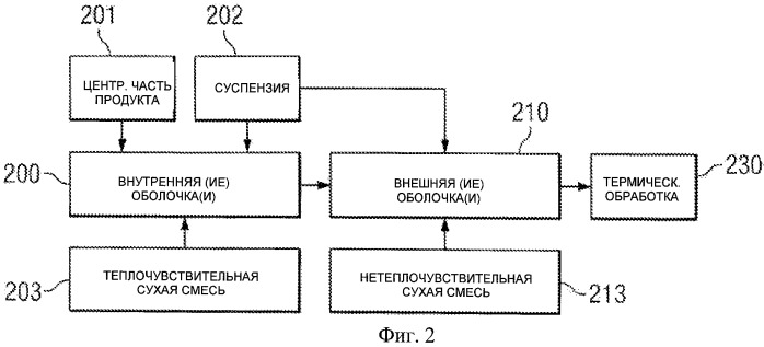 Способ приготовления продукта питания с теплочувствительной оболочкой (патент 2450530)