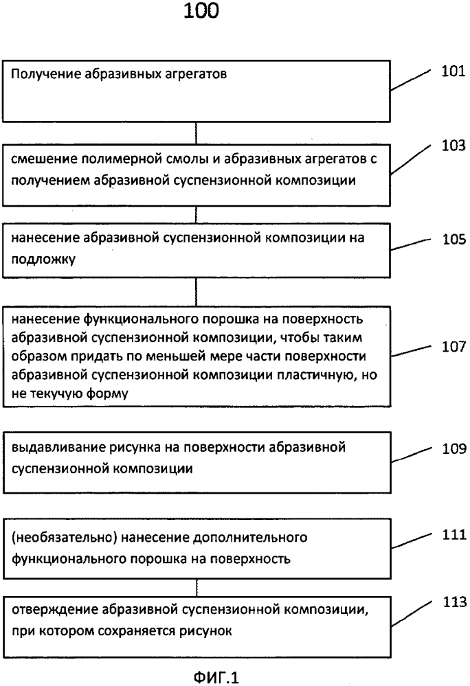 Абразивные продукты и способы чистовой обработки поверхностей (патент 2595788)