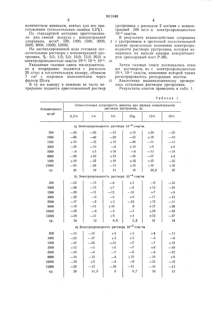 Способ количественного опреде-ления хлорциана b воздухе (патент 811140)