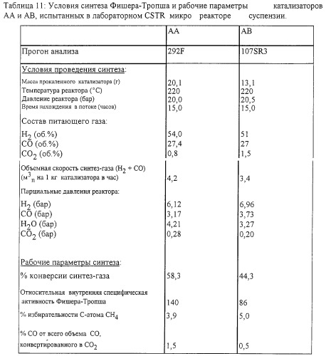 Кобальтовые катализаторы (патент 2252072)