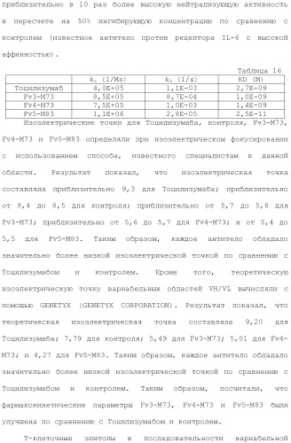 Антитело против рецептора il-6 (патент 2505603)