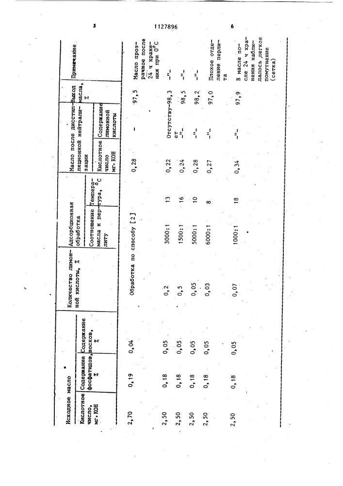 Способ рафинации подсолнечного масла (патент 1127896)