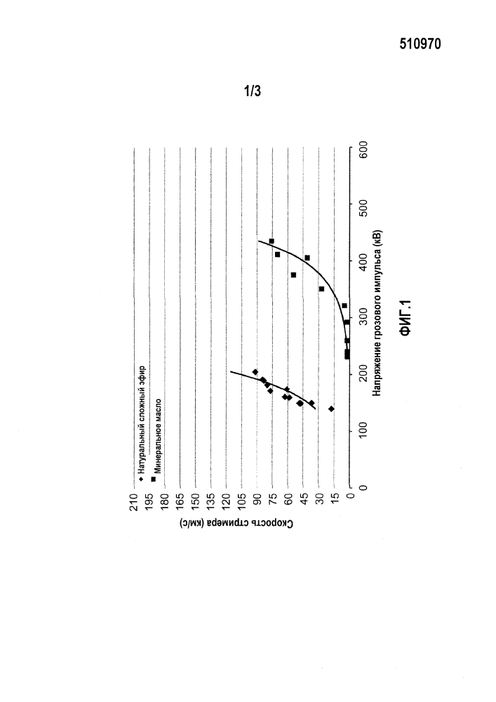 Диэлектрические жидкости, имеющие пониженную скорость стримера (патент 2622381)