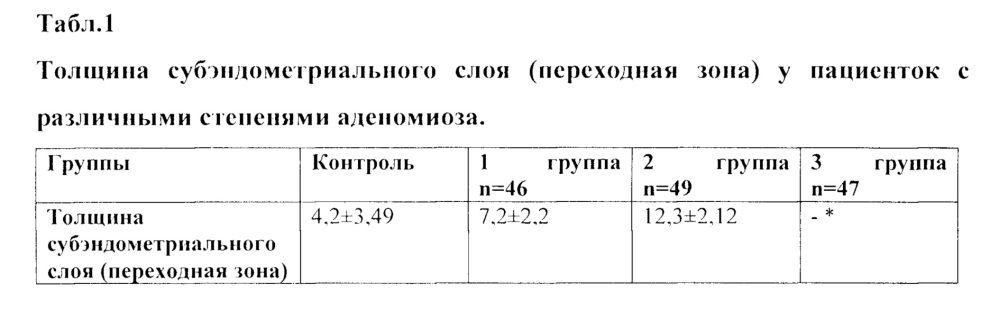 Способ ранней неинвазивной диагностики аденомиоза (патент 2654685)