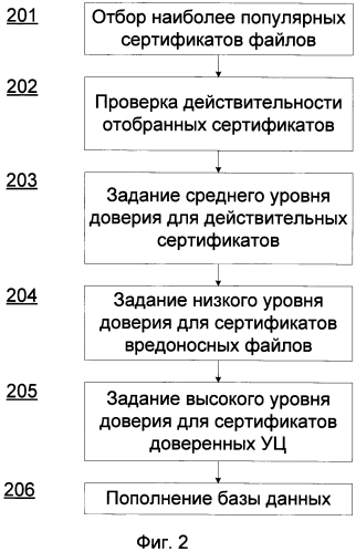 Система и способ антивирусной проверки в зависимости от уровня доверия сертификата (патент 2571382)