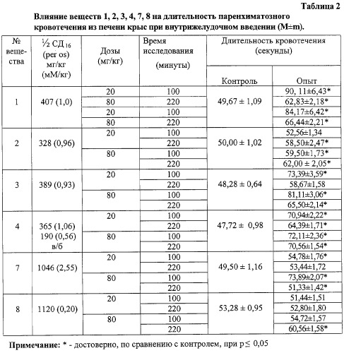 Замещенные 5r1,6r2  1,3,4-тиадиазин-2 амины и содержащие их фармацевтические композиции в качестве фармакологически активных средств, обладающих антикоагулянтным и антиагрегантным действием (патент 2259371)