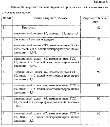 Вяжущее на основе нефелинового шлама для дорожного строительства (патент 2560740)