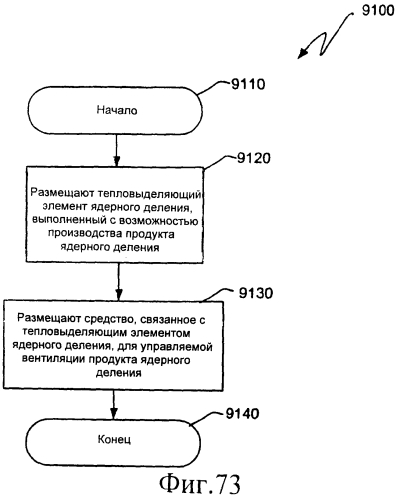 Ядерный реактор деления, вентилируемый тепловыделяющий модуль ядерного деления, связанные с ними способы и система вентилируемого тепловыделяющего модуля ядерного деления (патент 2550340)