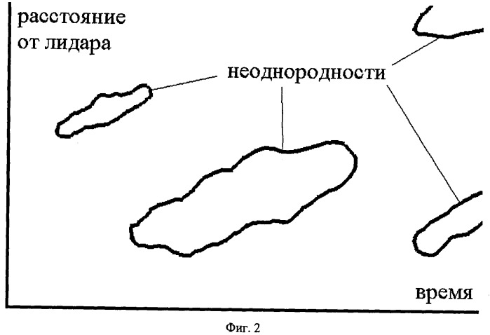 Лазерный дистанционный способ оценки мгновенной скорости и направления ветра (патент 2494422)