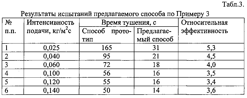 Способ подслойного тушения пожаров нефти и нефтепродуктов в резервуарах (патент 2595973)