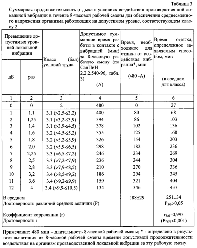 Способ определения времени отдыха за трудовую смену (патент 2562023)