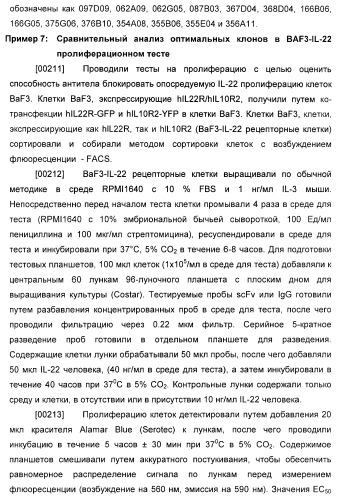 Антитела к il-22 человека и их применение (патент 2467016)