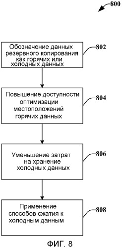 Интеллектуальные ярусы данных резервного копирования (патент 2555230)