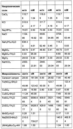 Производство полипептидов (патент 2451082)