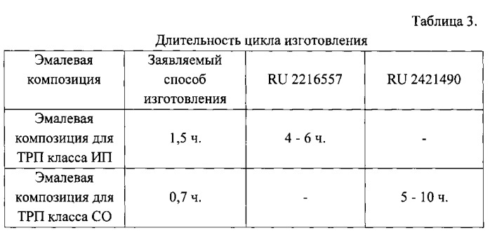 Способ получения эмалевой композиции для терморегулирующих покрытий (патент 2563281)