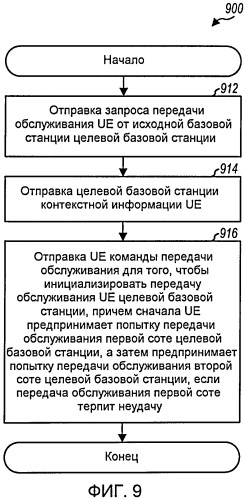 Передача обслуживания любой соте целевой базовой станции в системе беспроводной связи (патент 2437255)