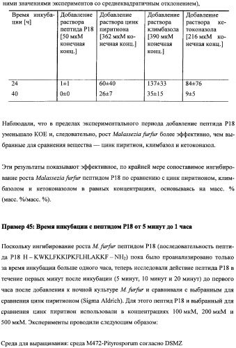 Противоперхотные композиции, содержащие пептиды (патент 2491052)