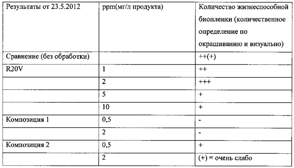 Композиция биоцида и способ обработки воды (патент 2664302)