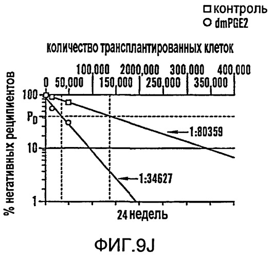 Способ модулирования роста гематопоэтических стволовых клеток (патент 2425876)