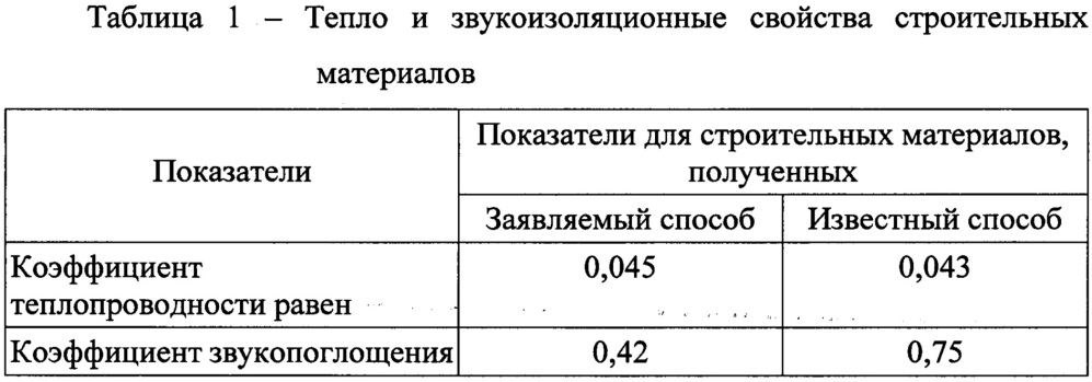 Способ изготовления тепло- и звукоизоляционного строительного материала (патент 2645994)