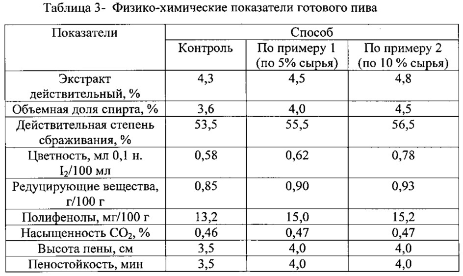 Способ производства светлого пива (патент 2606260)