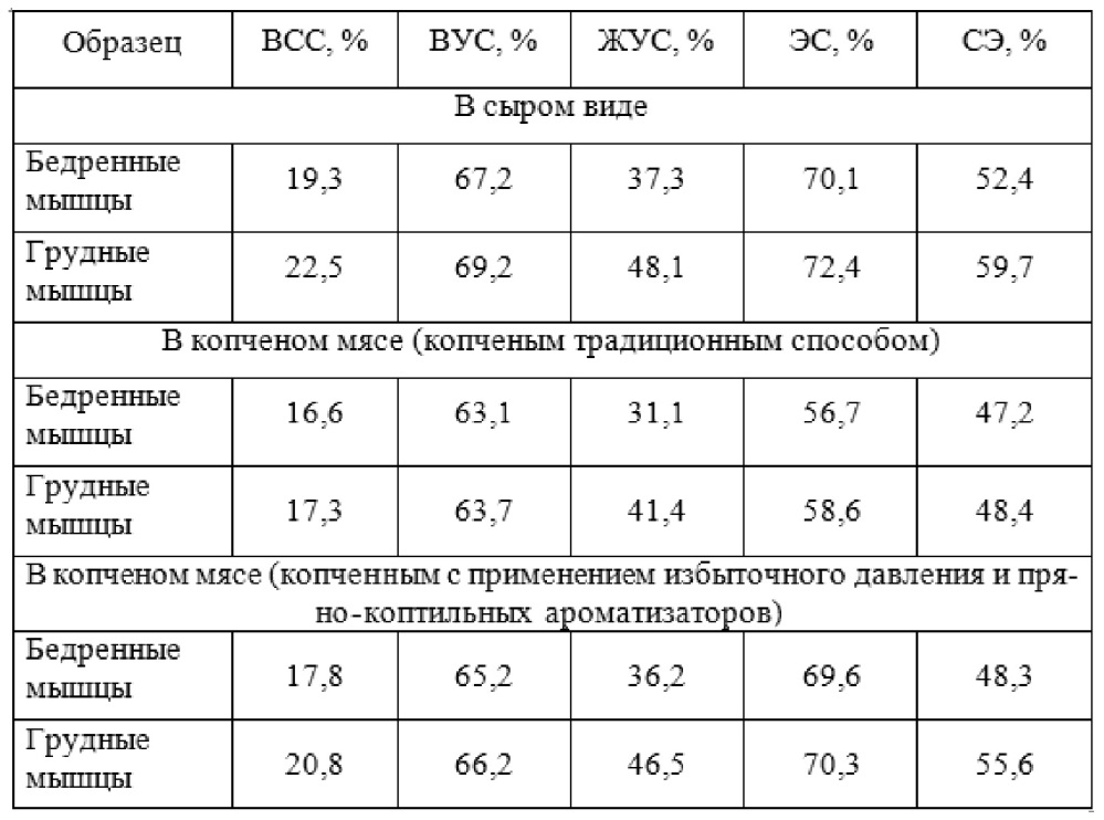 Способ копчения мускусной утки с применением избыточного давления и установка для его осуществления (патент 2643240)
