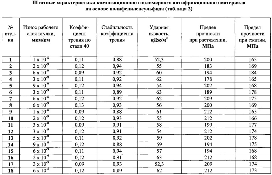 Композиционный полимерный антифрикционный материал на основе полифениленсульфида (патент 2616028)