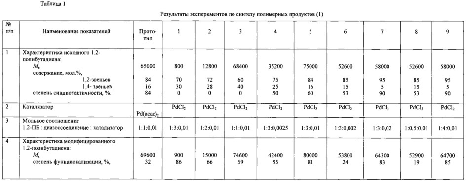 Способ получения полимерных продуктов, содержащих циклопропановые группы (патент 2631504)