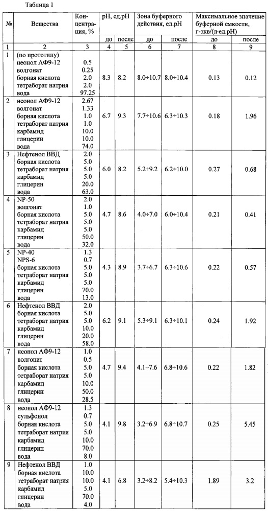 Состав для увеличения нефтеотдачи пластов (патент 2627802)