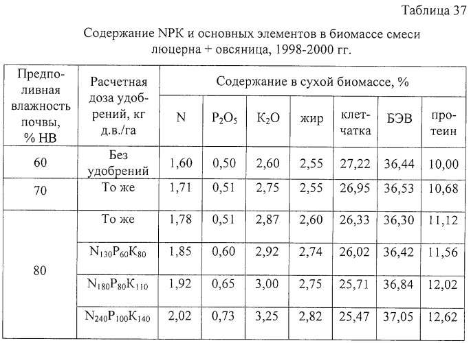 Способ возделывания многолетних кормовых трав (патент 2248110)