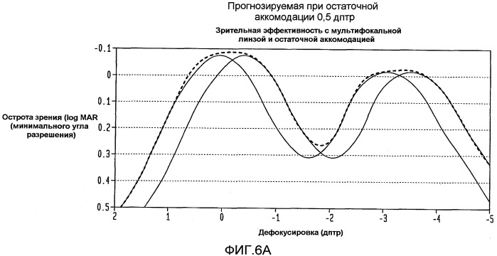 Улучшение зрения на промежуточное расстояние с помощью факичной мультифокальной оптики, использующей остаточную аккомодацию (патент 2482817)