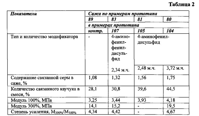 Способ получения гранулированной модифицированной сажи, сажа для высокомодульных полимерных композиций и полимерные композиции с ее использованием (патент 2563504)