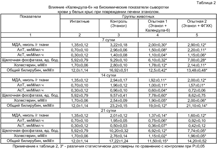 Лекарственный сбор, обладающий гепатопротекторной и противовоспалительной активностями (патент 2419447)