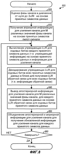 Итеративное оценивание и декодирование каналов и помех (патент 2322762)