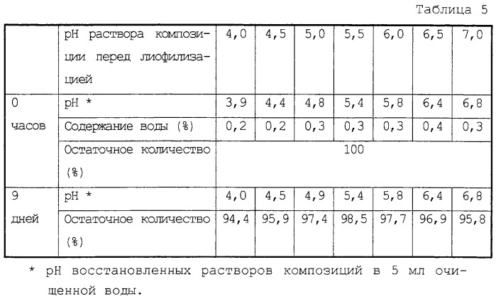 Стабилизированная фармацевтическая композиция в лиофилизированной форме (патент 2251411)