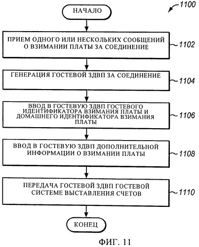 Взимание платы за роуминг с абонентов в сетях ims (патент 2439822)