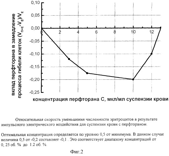 Способ защиты мембран эритроцитов крови от воздействия пробойным импульсным электрическим полем (патент 2283096)