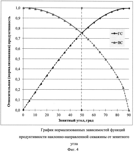 Способ исследования продуктивности наклонно направленной скважины, вскрывшей продуктивный пласт (патент 2504652)