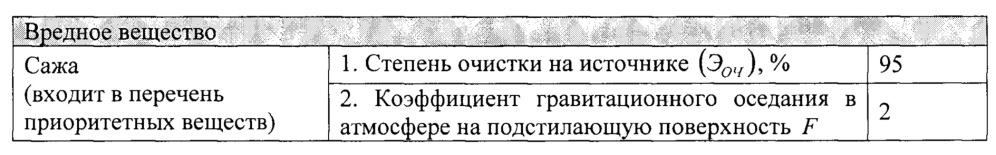 Способ создания защитной полосы зеленых насаждений в пространстве одного или группы близко расположенных стационарных организованных источников выбросов (патент 2649343)