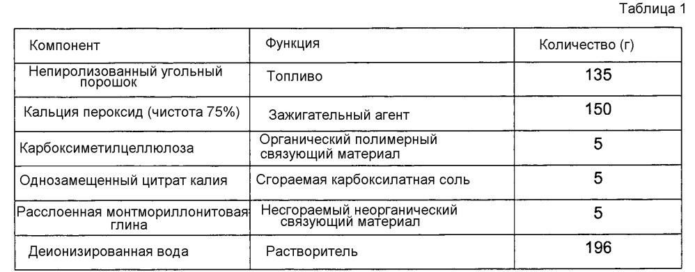 Сгораемый источник тепла с улучшенным связующим материалом (патент 2635078)