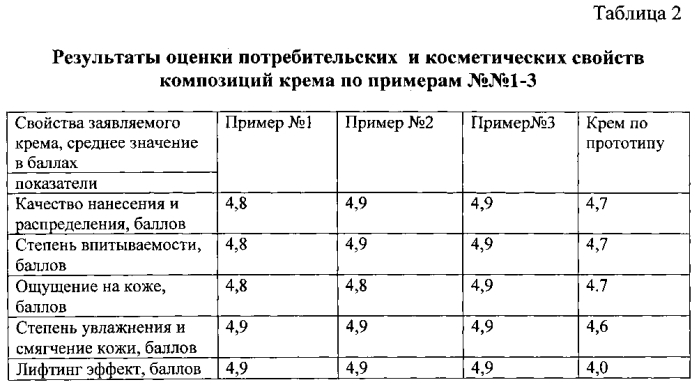 Косметическая композиция для ухода за кожей лица и тела (патент 2589279)