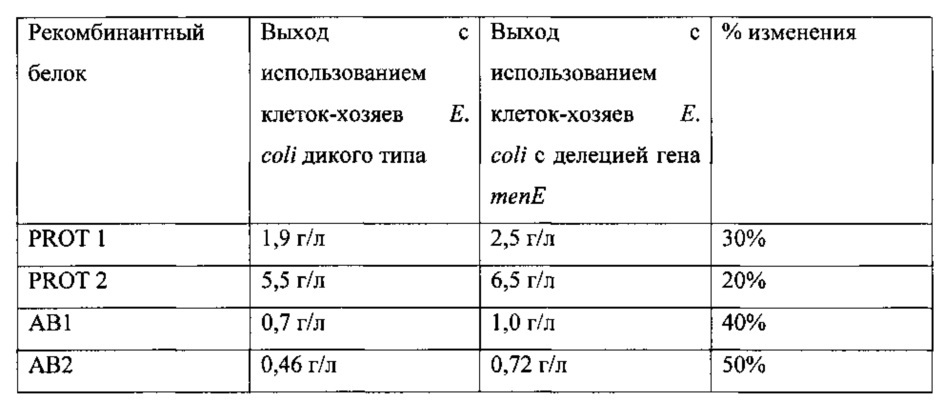 Усовершенствованные способы выделения рекобинантных белков (патент 2636353)