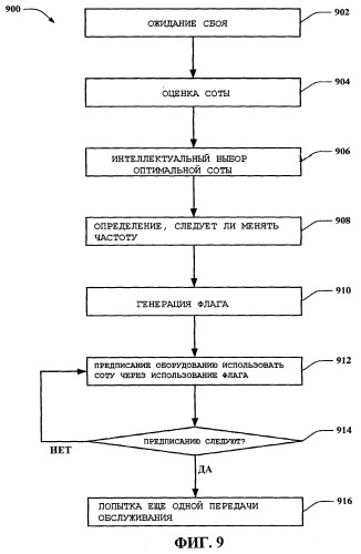 Процедуры сбоя передачи обслуживания в системах связи (патент 2439850)
